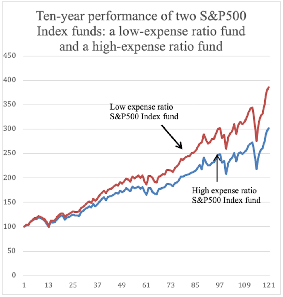 Ten Year performance of two S&P 500 Index Funds
